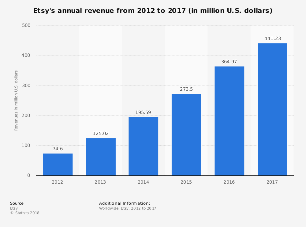 sell on top marketplaces