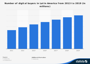 sell on top marketplaces